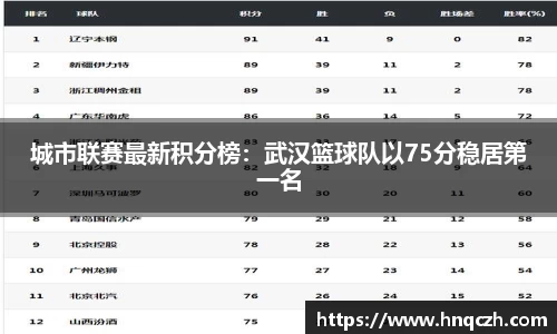 城市联赛最新积分榜：武汉篮球队以75分稳居第一名